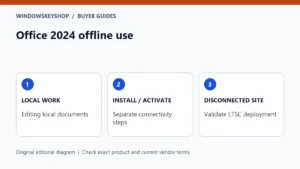 Office 2024 offline use: local work, installation and disconnected deployment checks
