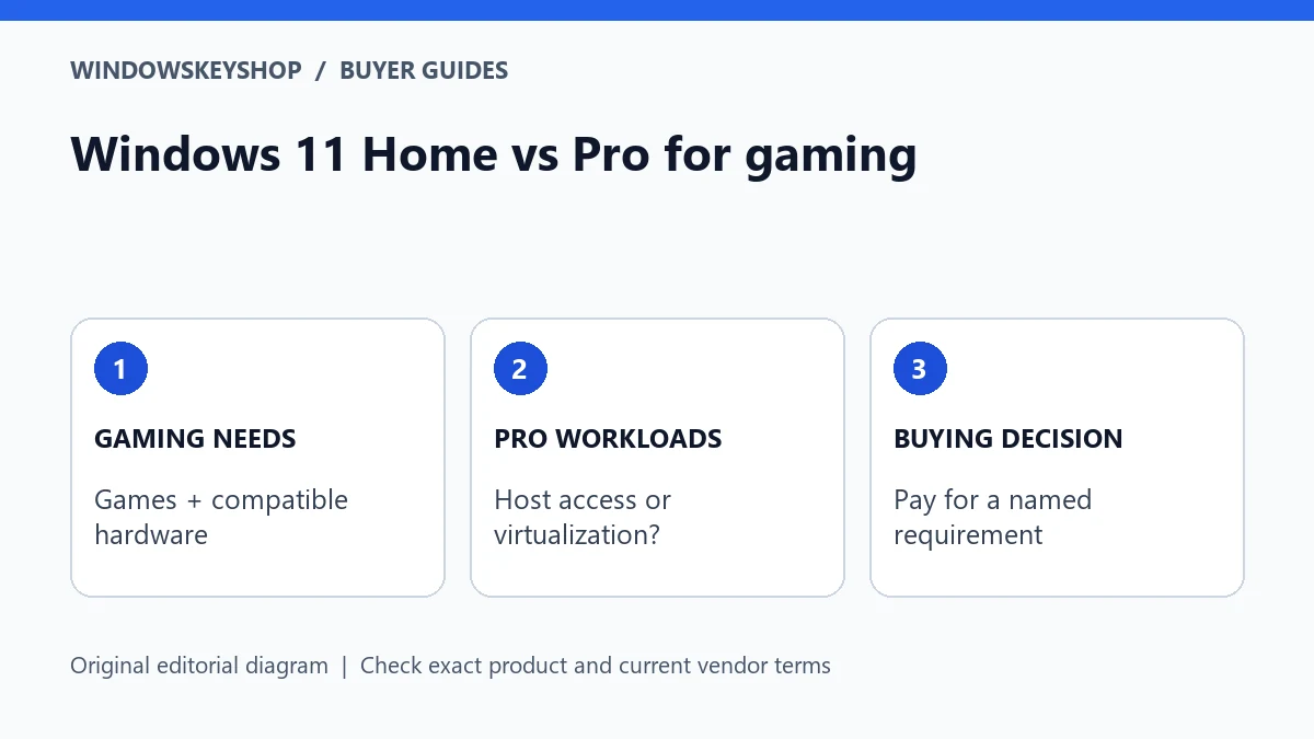 Windows 11 Home vs Pro for gaming: gaming needs, additional workloads and buying decision