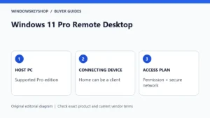 Windows 11 Pro Remote Desktop: host PC, connecting device and secure access checks