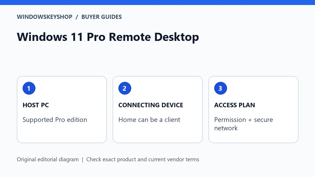 Windows 11 Pro Remote Desktop: host PC, connecting device and secure access checks